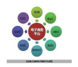电子商务课程专业课程